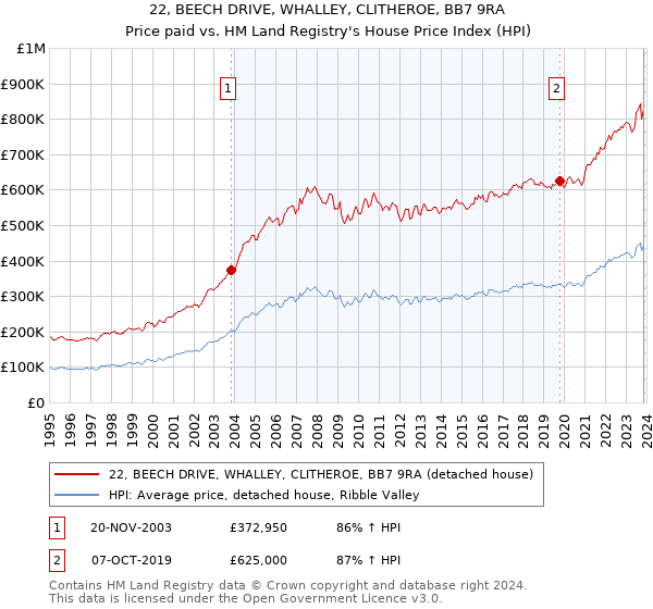 22, BEECH DRIVE, WHALLEY, CLITHEROE, BB7 9RA: Price paid vs HM Land Registry's House Price Index