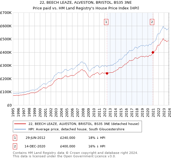 22, BEECH LEAZE, ALVESTON, BRISTOL, BS35 3NE: Price paid vs HM Land Registry's House Price Index