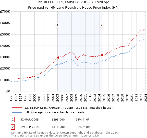 22, BEECH LEES, FARSLEY, PUDSEY, LS28 5JZ: Price paid vs HM Land Registry's House Price Index