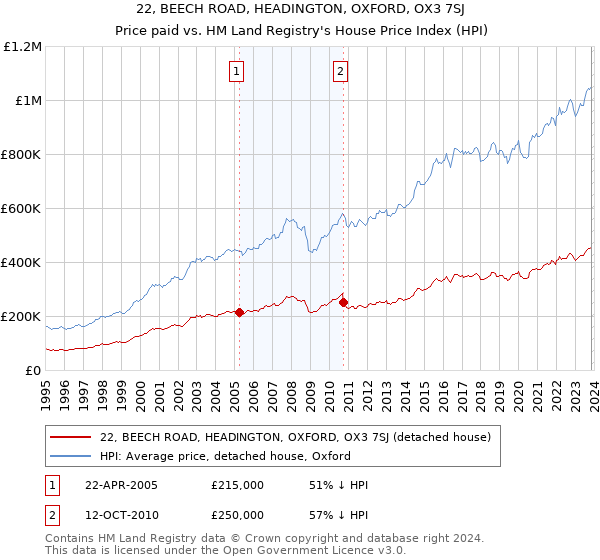 22, BEECH ROAD, HEADINGTON, OXFORD, OX3 7SJ: Price paid vs HM Land Registry's House Price Index