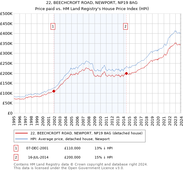 22, BEECHCROFT ROAD, NEWPORT, NP19 8AG: Price paid vs HM Land Registry's House Price Index
