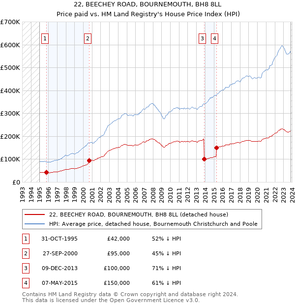 22, BEECHEY ROAD, BOURNEMOUTH, BH8 8LL: Price paid vs HM Land Registry's House Price Index