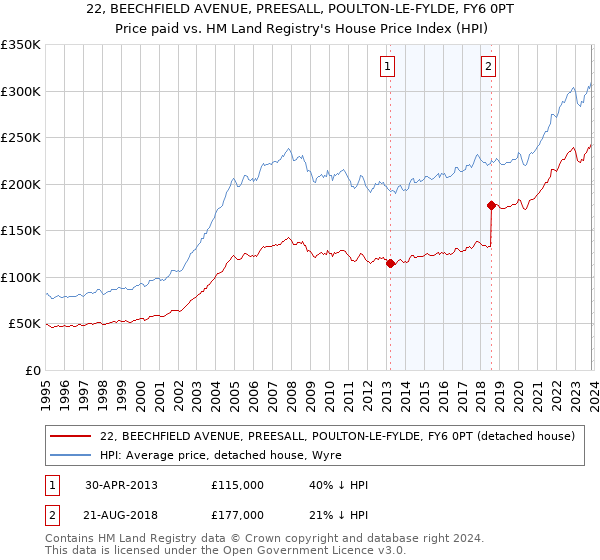 22, BEECHFIELD AVENUE, PREESALL, POULTON-LE-FYLDE, FY6 0PT: Price paid vs HM Land Registry's House Price Index