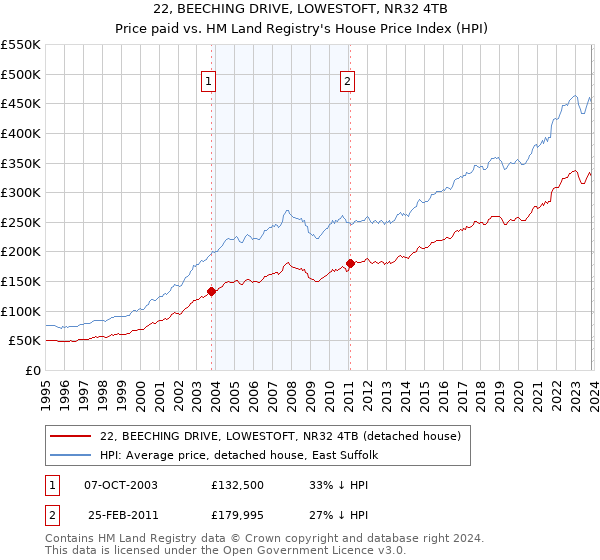 22, BEECHING DRIVE, LOWESTOFT, NR32 4TB: Price paid vs HM Land Registry's House Price Index