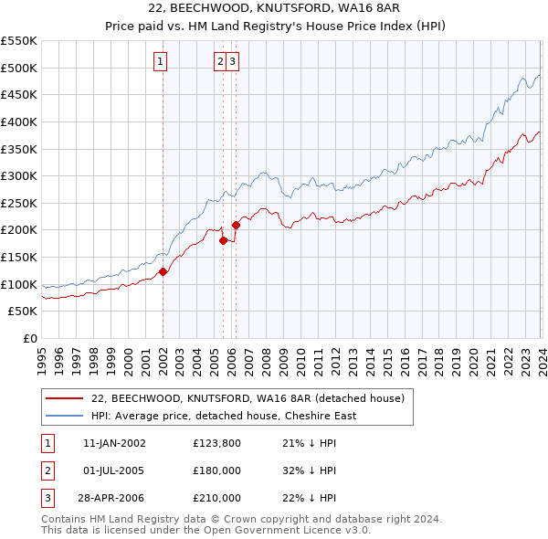 22, BEECHWOOD, KNUTSFORD, WA16 8AR: Price paid vs HM Land Registry's House Price Index
