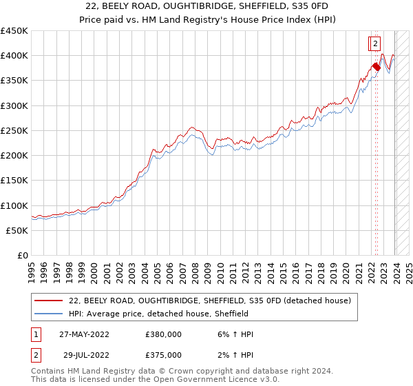 22, BEELY ROAD, OUGHTIBRIDGE, SHEFFIELD, S35 0FD: Price paid vs HM Land Registry's House Price Index