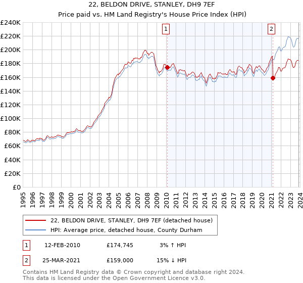 22, BELDON DRIVE, STANLEY, DH9 7EF: Price paid vs HM Land Registry's House Price Index
