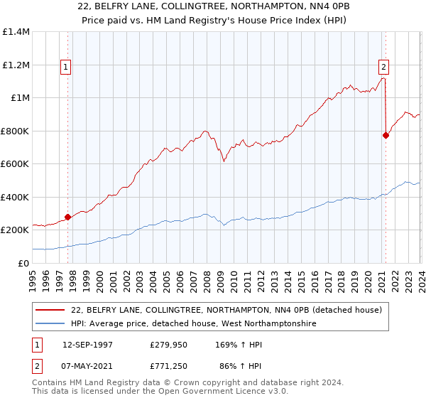 22, BELFRY LANE, COLLINGTREE, NORTHAMPTON, NN4 0PB: Price paid vs HM Land Registry's House Price Index