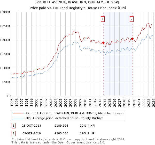 22, BELL AVENUE, BOWBURN, DURHAM, DH6 5PJ: Price paid vs HM Land Registry's House Price Index