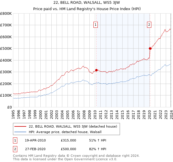 22, BELL ROAD, WALSALL, WS5 3JW: Price paid vs HM Land Registry's House Price Index
