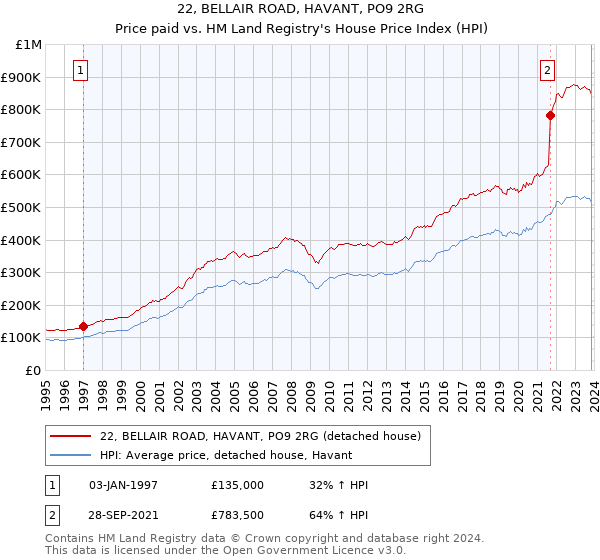 22, BELLAIR ROAD, HAVANT, PO9 2RG: Price paid vs HM Land Registry's House Price Index