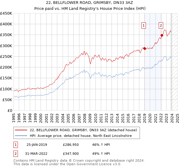 22, BELLFLOWER ROAD, GRIMSBY, DN33 3AZ: Price paid vs HM Land Registry's House Price Index