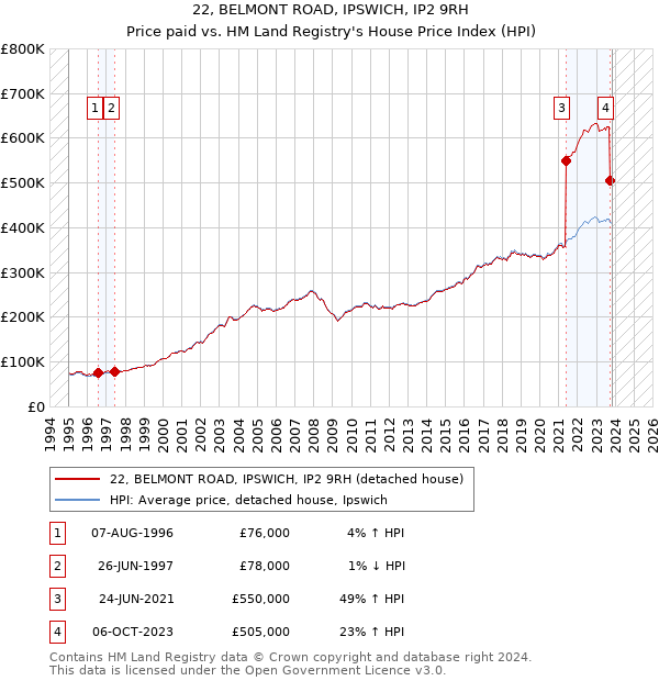 22, BELMONT ROAD, IPSWICH, IP2 9RH: Price paid vs HM Land Registry's House Price Index