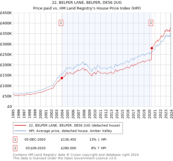 22, BELPER LANE, BELPER, DE56 2UG: Price paid vs HM Land Registry's House Price Index