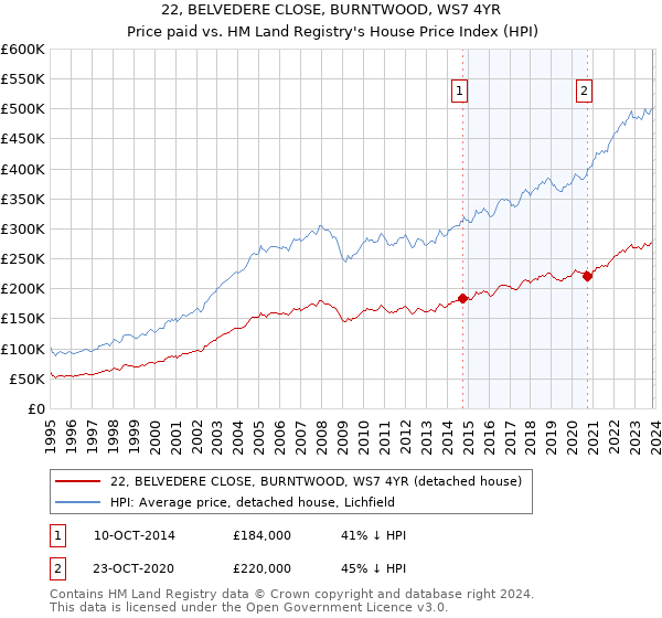 22, BELVEDERE CLOSE, BURNTWOOD, WS7 4YR: Price paid vs HM Land Registry's House Price Index