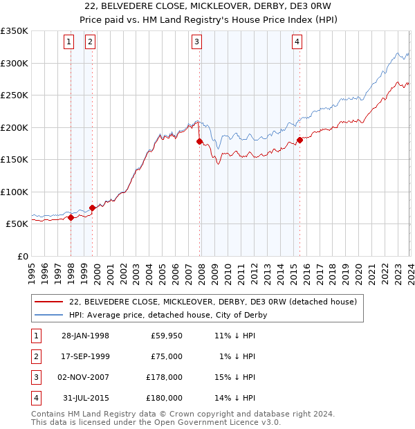 22, BELVEDERE CLOSE, MICKLEOVER, DERBY, DE3 0RW: Price paid vs HM Land Registry's House Price Index