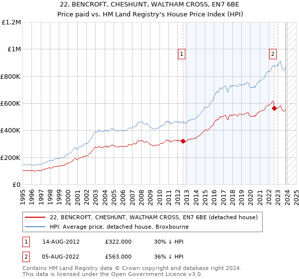 22, BENCROFT, CHESHUNT, WALTHAM CROSS, EN7 6BE: Price paid vs HM Land Registry's House Price Index