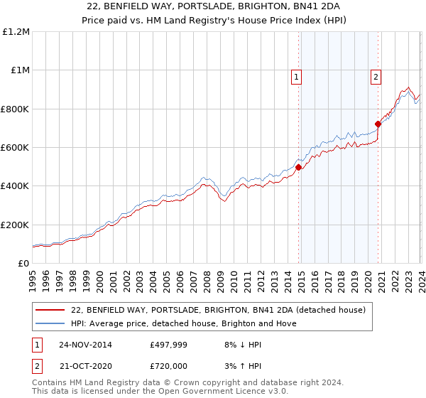 22, BENFIELD WAY, PORTSLADE, BRIGHTON, BN41 2DA: Price paid vs HM Land Registry's House Price Index