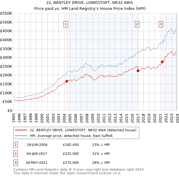 22, BENTLEY DRIVE, LOWESTOFT, NR32 4WA: Price paid vs HM Land Registry's House Price Index
