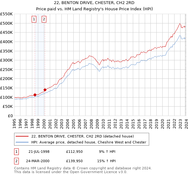 22, BENTON DRIVE, CHESTER, CH2 2RD: Price paid vs HM Land Registry's House Price Index