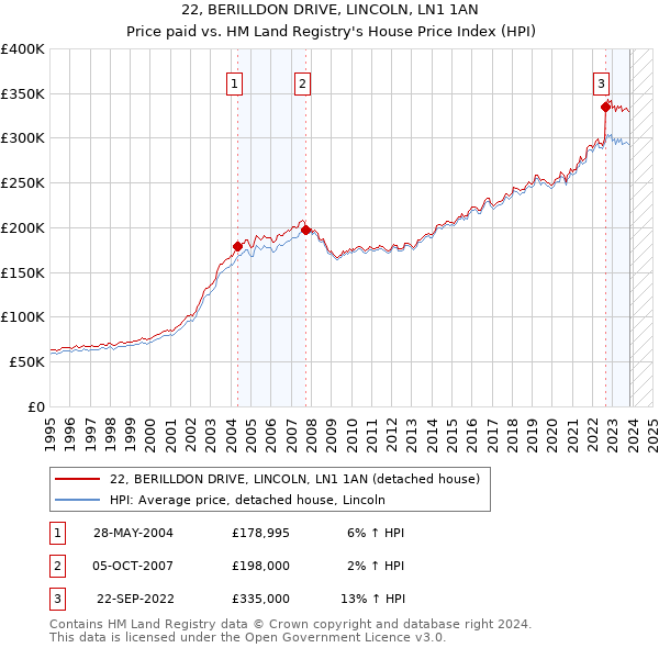 22, BERILLDON DRIVE, LINCOLN, LN1 1AN: Price paid vs HM Land Registry's House Price Index
