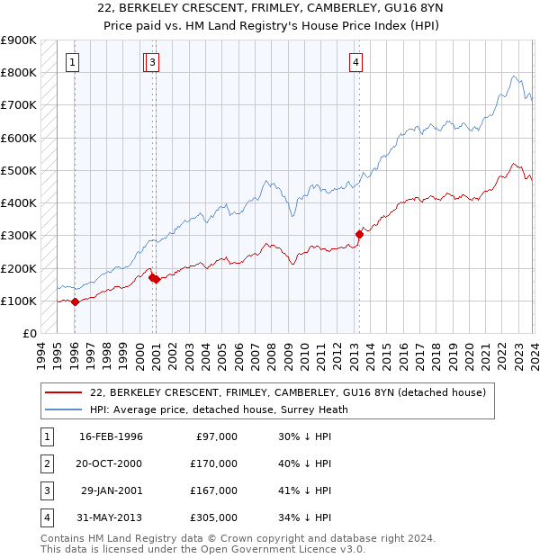 22, BERKELEY CRESCENT, FRIMLEY, CAMBERLEY, GU16 8YN: Price paid vs HM Land Registry's House Price Index