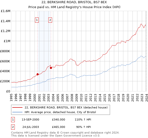 22, BERKSHIRE ROAD, BRISTOL, BS7 8EX: Price paid vs HM Land Registry's House Price Index