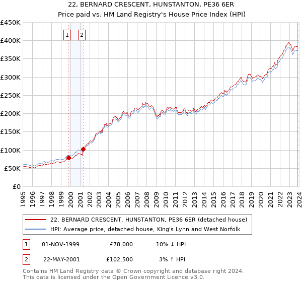 22, BERNARD CRESCENT, HUNSTANTON, PE36 6ER: Price paid vs HM Land Registry's House Price Index