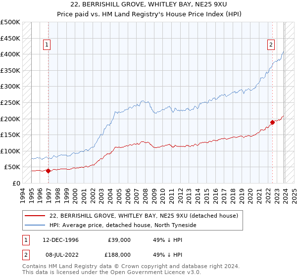 22, BERRISHILL GROVE, WHITLEY BAY, NE25 9XU: Price paid vs HM Land Registry's House Price Index