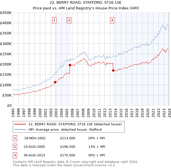 22, BERRY ROAD, STAFFORD, ST16 1SE: Price paid vs HM Land Registry's House Price Index