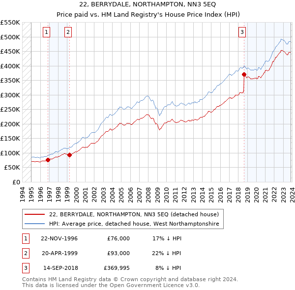 22, BERRYDALE, NORTHAMPTON, NN3 5EQ: Price paid vs HM Land Registry's House Price Index