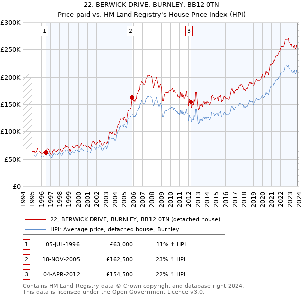 22, BERWICK DRIVE, BURNLEY, BB12 0TN: Price paid vs HM Land Registry's House Price Index