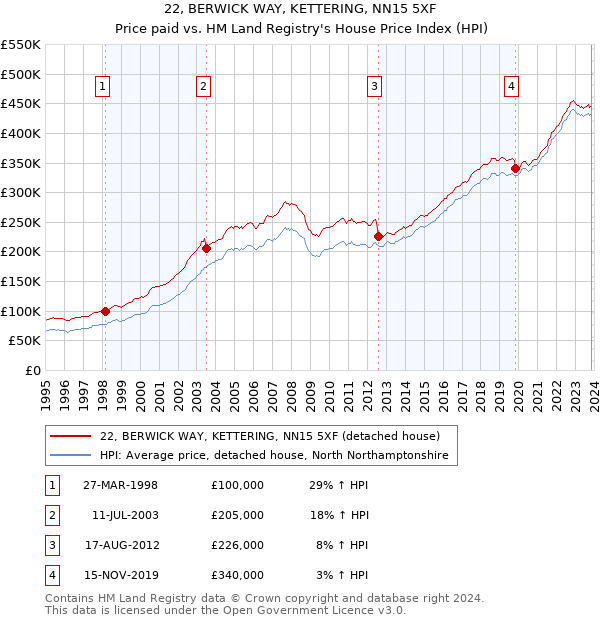 22, BERWICK WAY, KETTERING, NN15 5XF: Price paid vs HM Land Registry's House Price Index