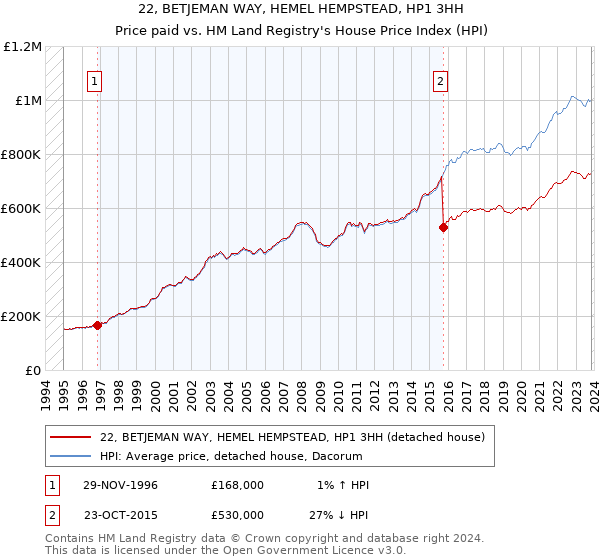 22, BETJEMAN WAY, HEMEL HEMPSTEAD, HP1 3HH: Price paid vs HM Land Registry's House Price Index