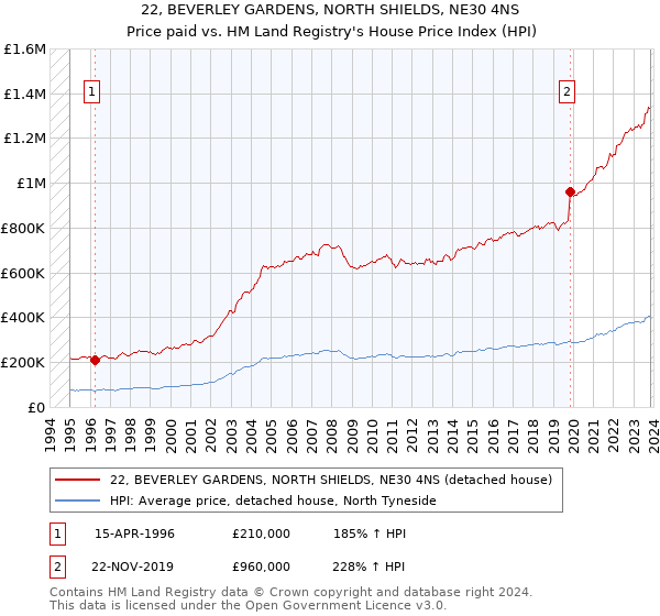 22, BEVERLEY GARDENS, NORTH SHIELDS, NE30 4NS: Price paid vs HM Land Registry's House Price Index