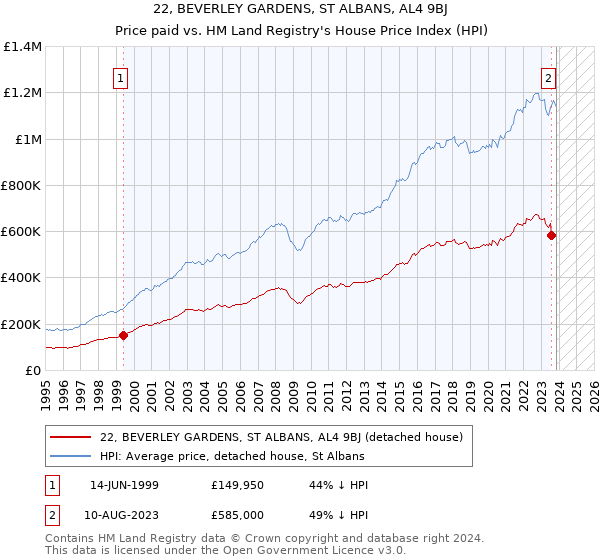 22, BEVERLEY GARDENS, ST ALBANS, AL4 9BJ: Price paid vs HM Land Registry's House Price Index