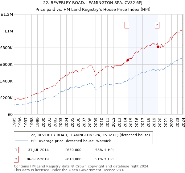 22, BEVERLEY ROAD, LEAMINGTON SPA, CV32 6PJ: Price paid vs HM Land Registry's House Price Index