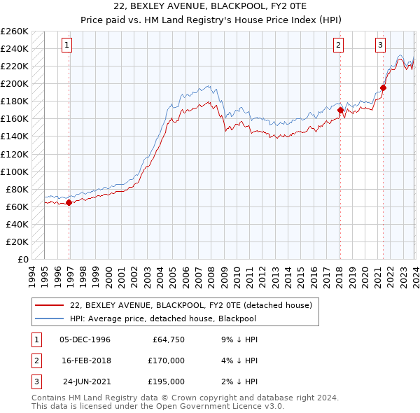22, BEXLEY AVENUE, BLACKPOOL, FY2 0TE: Price paid vs HM Land Registry's House Price Index