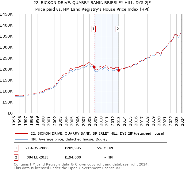 22, BICKON DRIVE, QUARRY BANK, BRIERLEY HILL, DY5 2JF: Price paid vs HM Land Registry's House Price Index