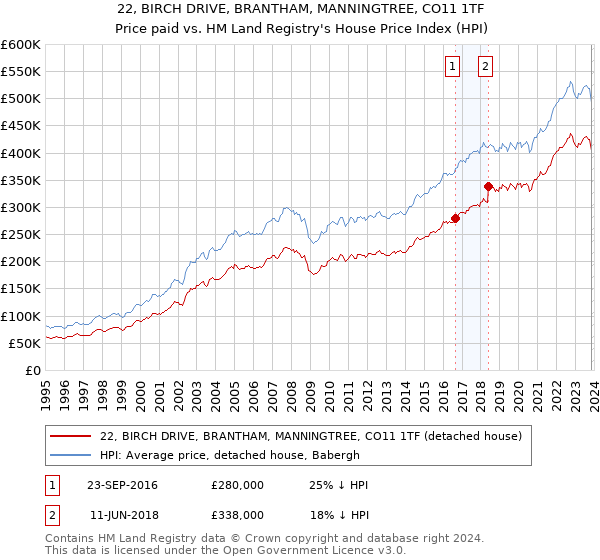 22, BIRCH DRIVE, BRANTHAM, MANNINGTREE, CO11 1TF: Price paid vs HM Land Registry's House Price Index