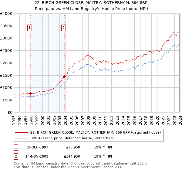 22, BIRCH GREEN CLOSE, MALTBY, ROTHERHAM, S66 8RP: Price paid vs HM Land Registry's House Price Index