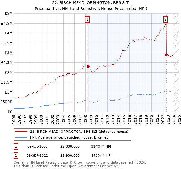 22, BIRCH MEAD, ORPINGTON, BR6 8LT: Price paid vs HM Land Registry's House Price Index