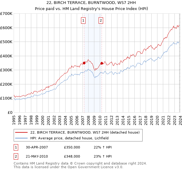 22, BIRCH TERRACE, BURNTWOOD, WS7 2HH: Price paid vs HM Land Registry's House Price Index