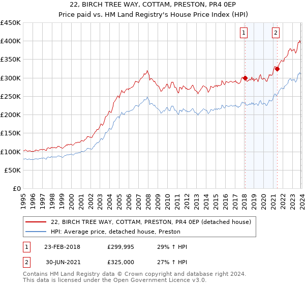 22, BIRCH TREE WAY, COTTAM, PRESTON, PR4 0EP: Price paid vs HM Land Registry's House Price Index