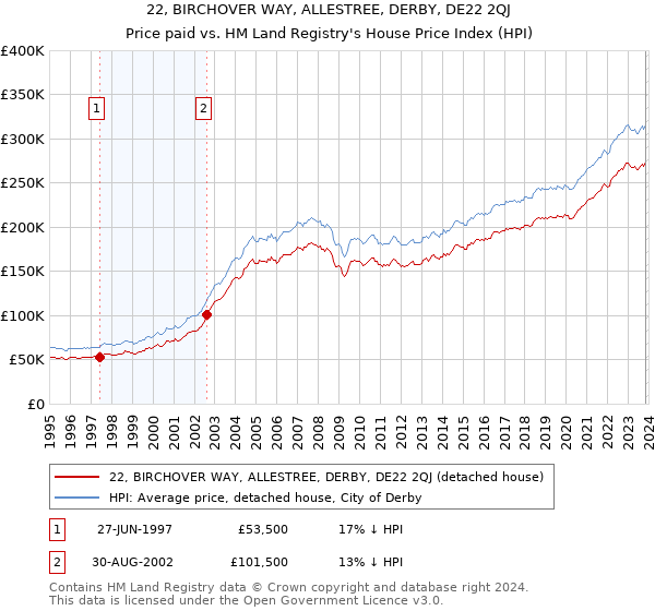 22, BIRCHOVER WAY, ALLESTREE, DERBY, DE22 2QJ: Price paid vs HM Land Registry's House Price Index