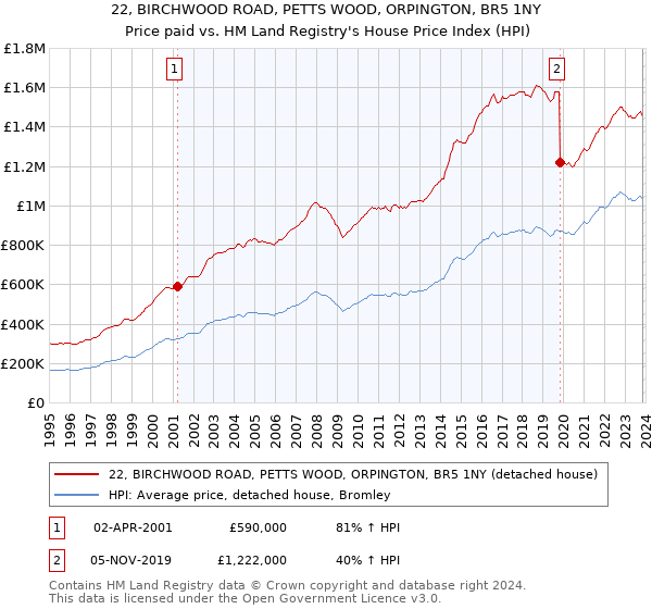 22, BIRCHWOOD ROAD, PETTS WOOD, ORPINGTON, BR5 1NY: Price paid vs HM Land Registry's House Price Index