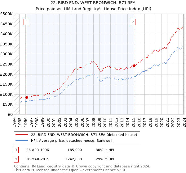 22, BIRD END, WEST BROMWICH, B71 3EA: Price paid vs HM Land Registry's House Price Index