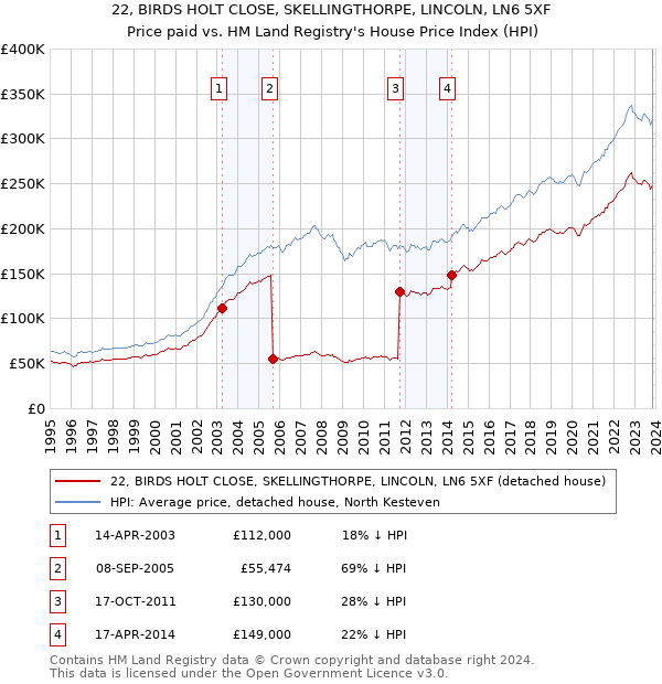 22, BIRDS HOLT CLOSE, SKELLINGTHORPE, LINCOLN, LN6 5XF: Price paid vs HM Land Registry's House Price Index