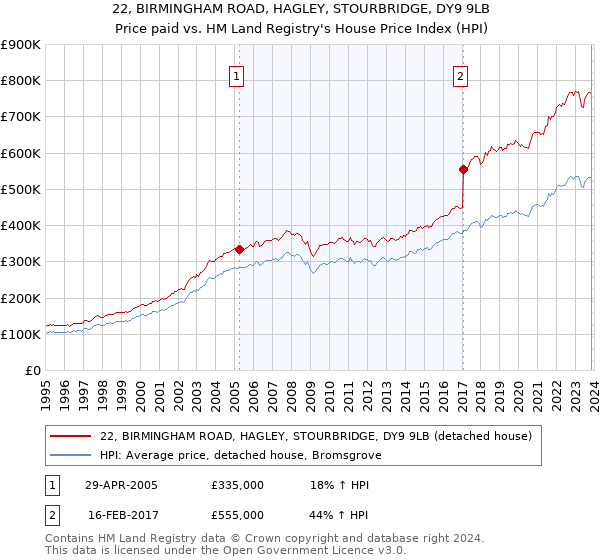 22, BIRMINGHAM ROAD, HAGLEY, STOURBRIDGE, DY9 9LB: Price paid vs HM Land Registry's House Price Index