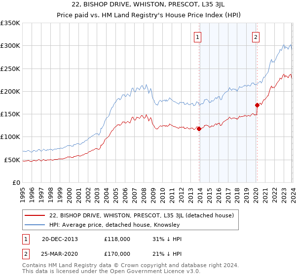 22, BISHOP DRIVE, WHISTON, PRESCOT, L35 3JL: Price paid vs HM Land Registry's House Price Index